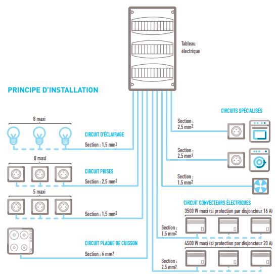 Conseils installation électrique- Créer un point lumineux à partir