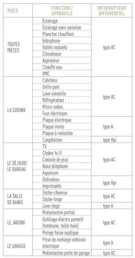 Comment ajouter un circuit sèche-linge dans mon tableau électrique